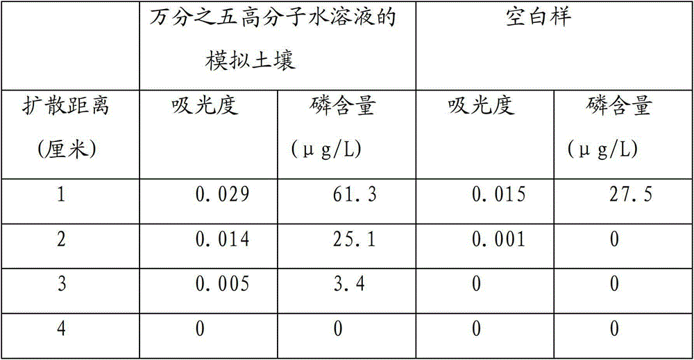 Water-soluble polymer synergist used for fertilizers, its preparation method and application