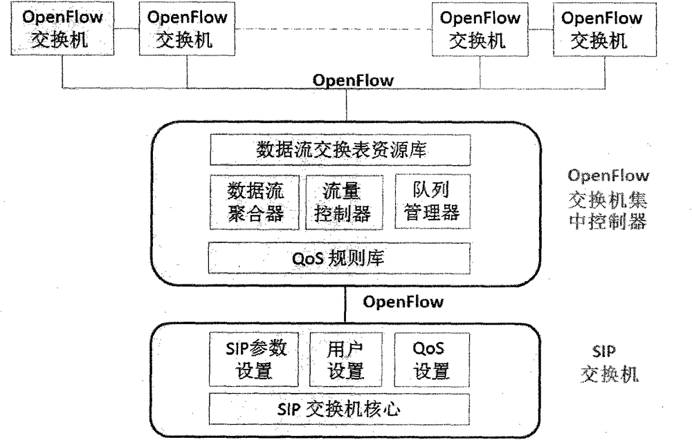 QoS (Quality of Service) implementation method of enterprise-level multimedia communication based on OpenFlow network