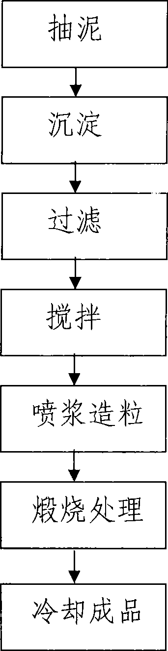Resource treatment method of clear-water basin