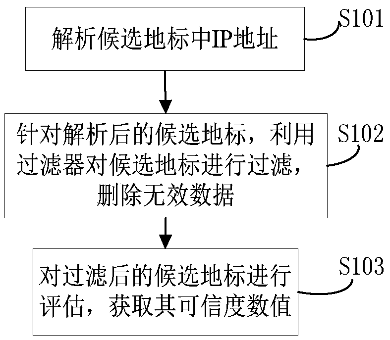 Method and device for web landmark reliability assessment based on multi-layer decision-making