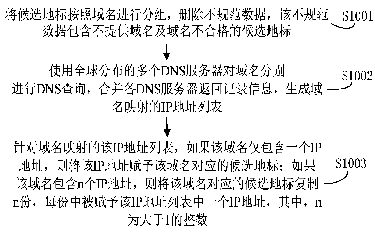 Method and device for web landmark reliability assessment based on multi-layer decision-making