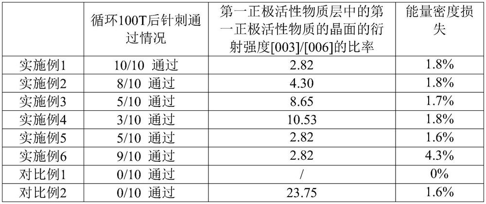 A positive electrode sheet and its preparation method and application