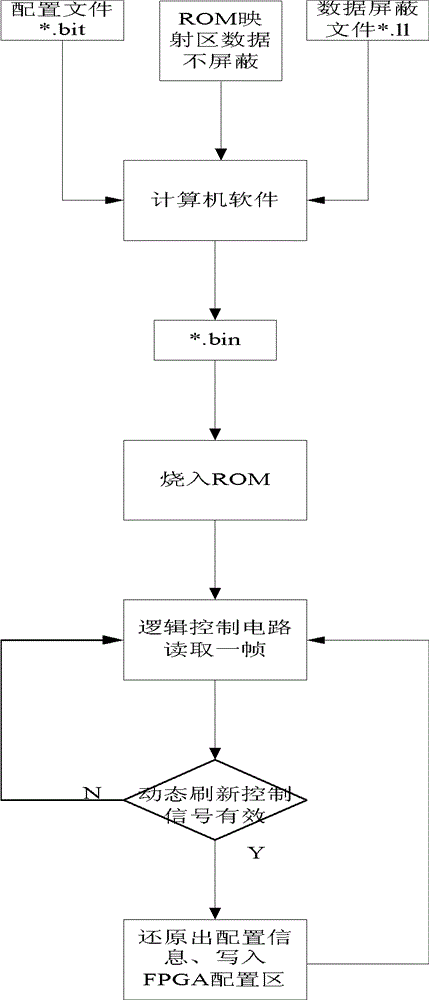 Error correction method for dynamic refreshing of ROM (read only memory) mapping zone in FRGA (field programmable gate array)
