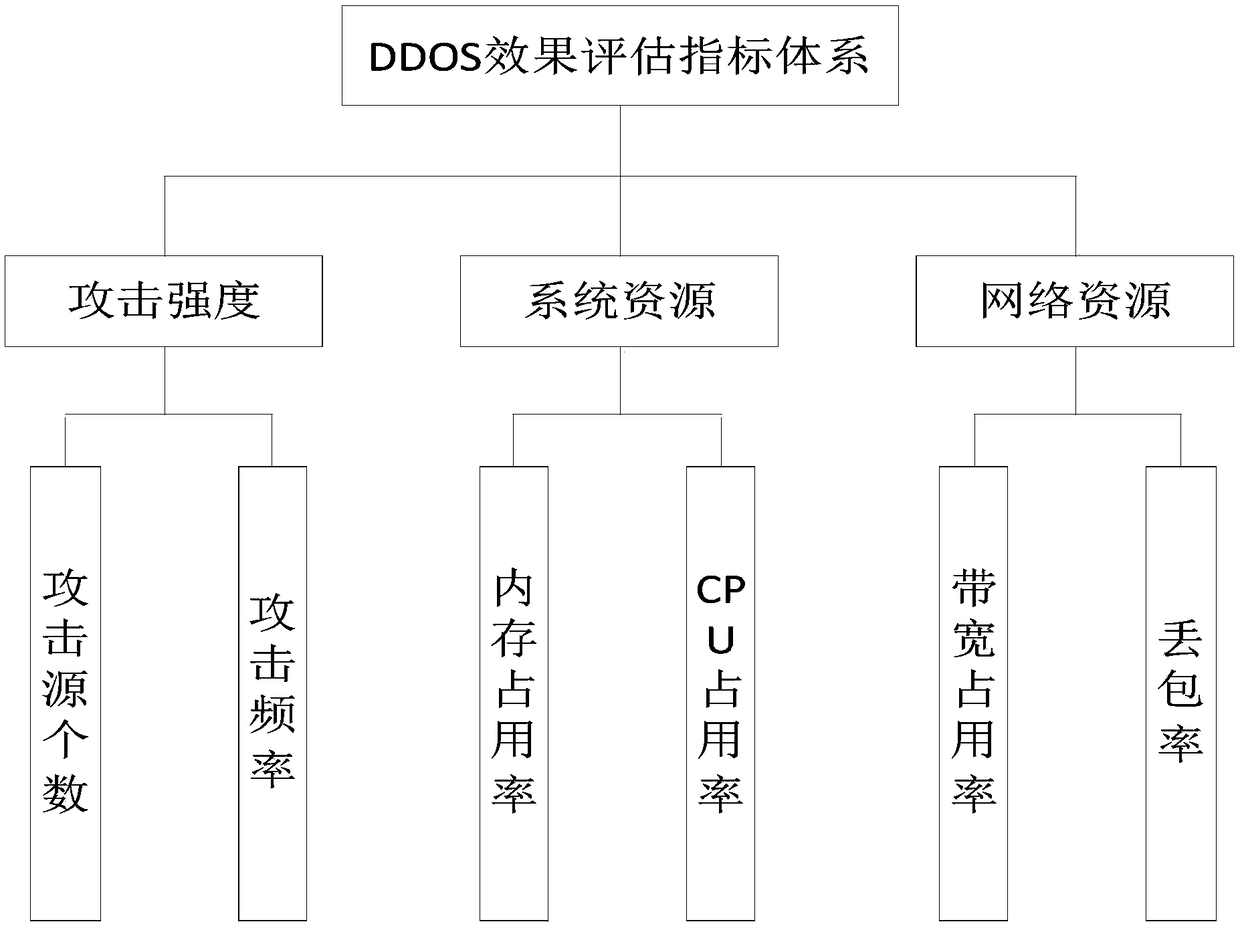 DDOS (Distributed Denial of Service) effect evaluation method based on BP (Back Propagation) neural network