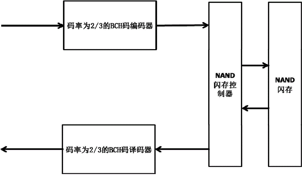 NAND flash memory error control code structure and error code control method thereof