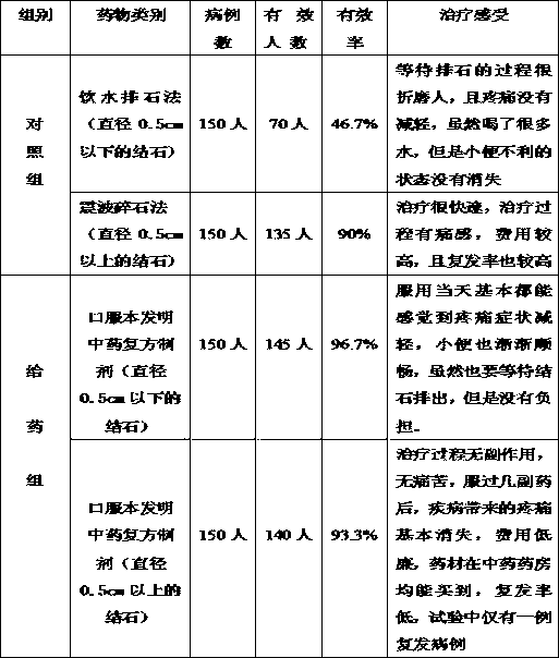 Chines medicine composition preparation capable of curing kidney stone and preparation method thereof