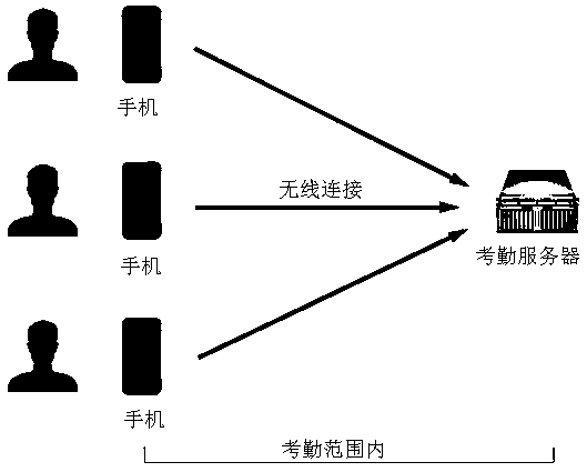 Mobile phone terminal based dynamic face identification attendance system