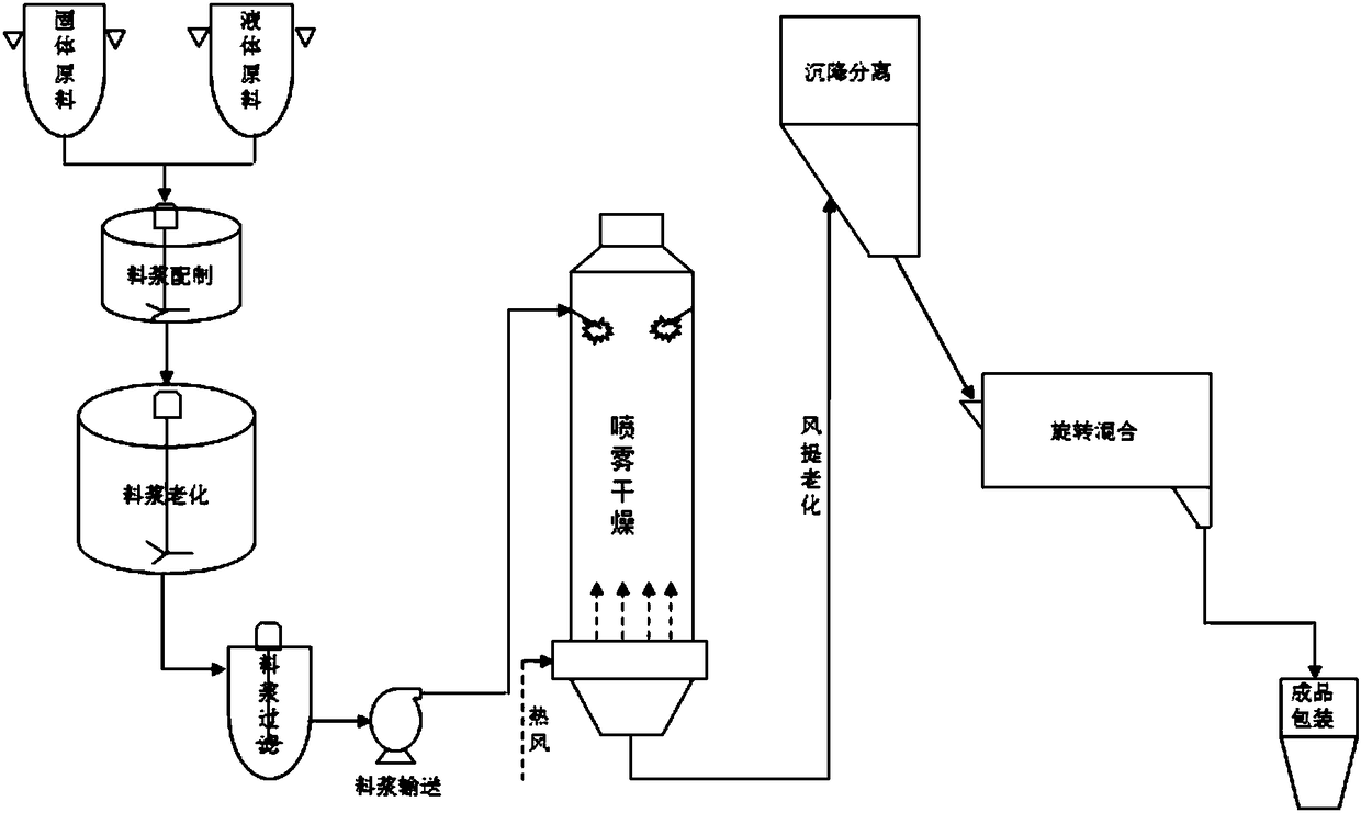 Washing powder containing alpha-sulfofatty acid alkyl ester salt and preparation method thereof