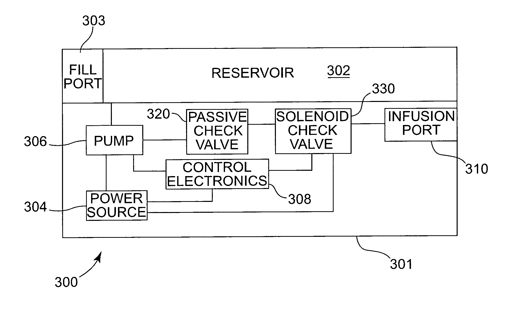Infusion device with active and passive check valves