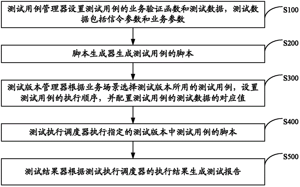 A method and system for automated testing