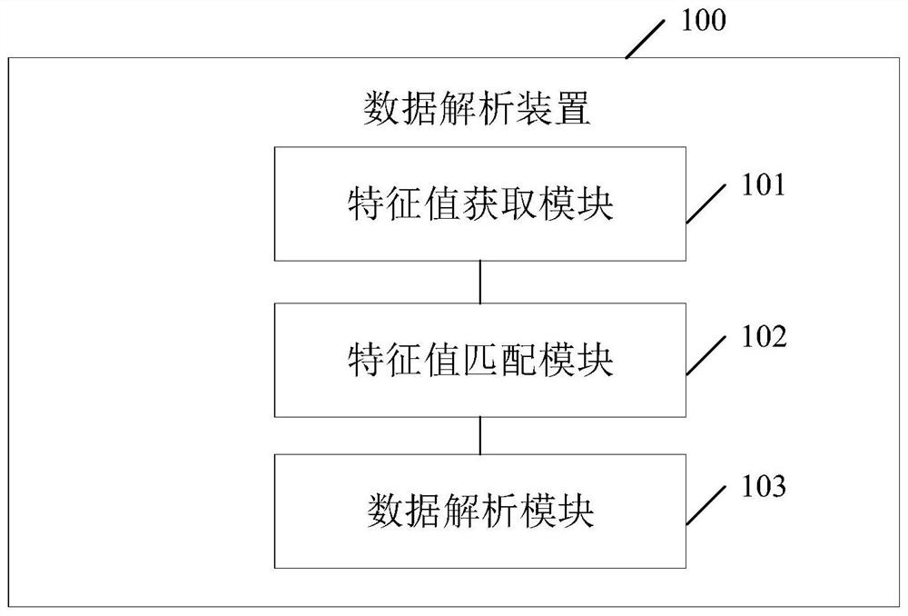 Data analysis method and device, electronic equipment and readable storage medium