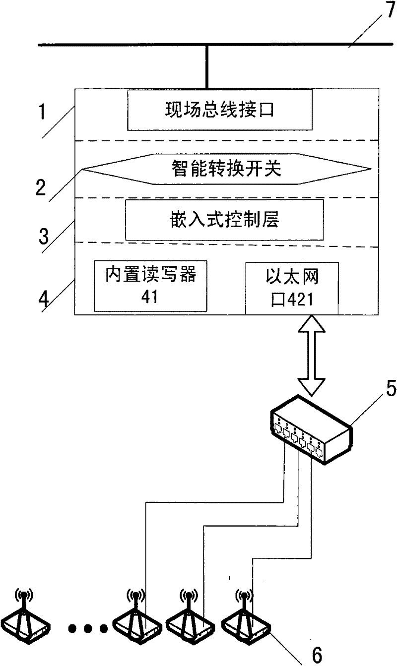 RFID (Radio Frequency Identification Device) read-write system supporting multi-field bus and management method thereof