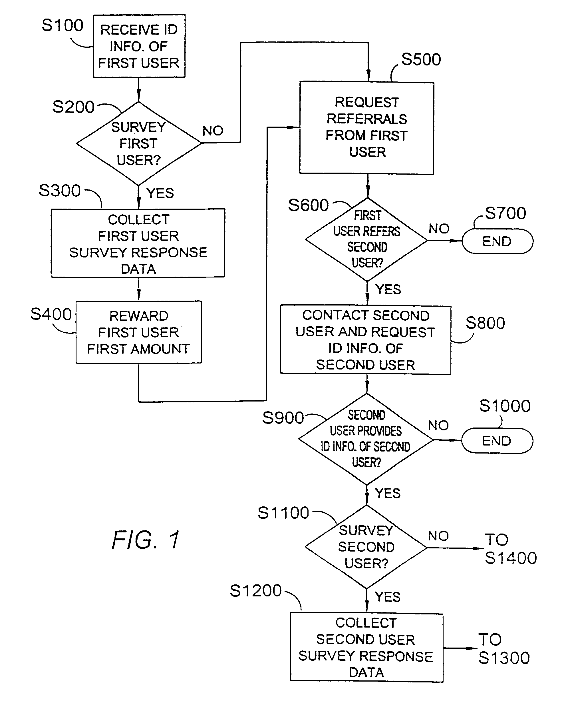 Multi-layer surveying systems and methods with multi-layer incentives