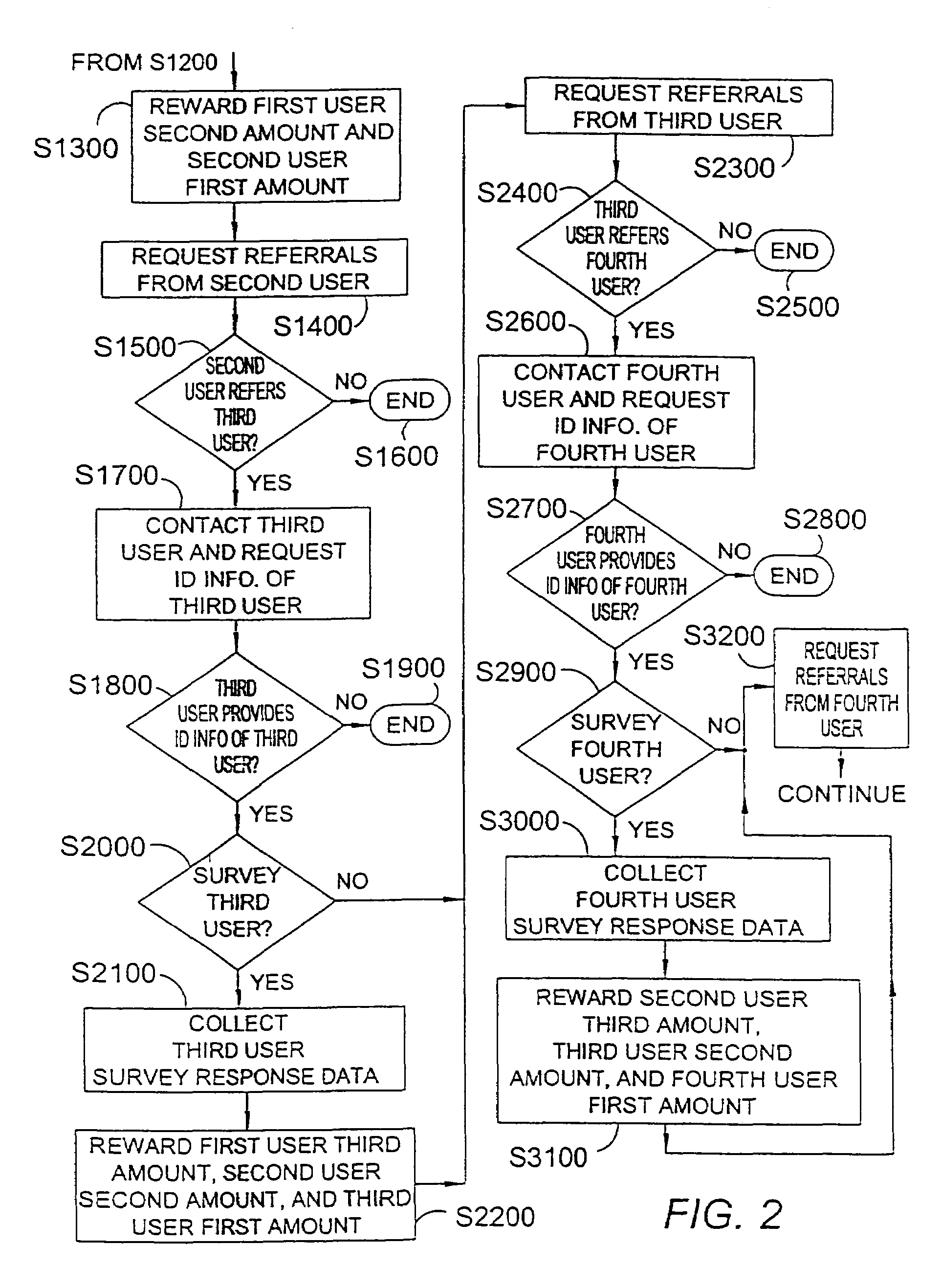 Multi-layer surveying systems and methods with multi-layer incentives