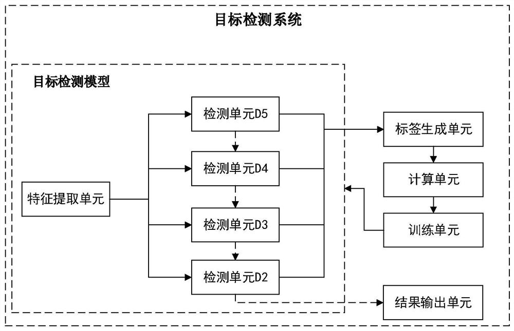 Target detection method, target detection model and system based on cascaded detectors