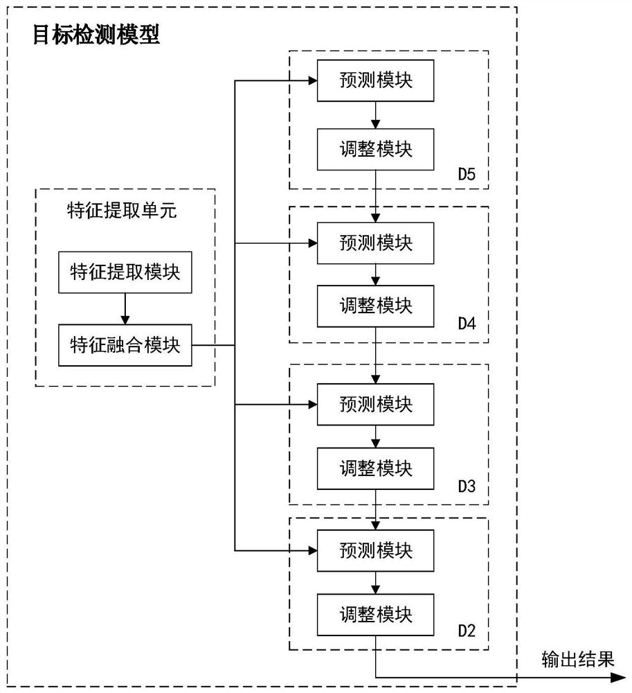 Target detection method, target detection model and system based on cascaded detectors