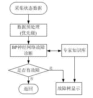 Failure analysis and exhibition method of power generator excitation system