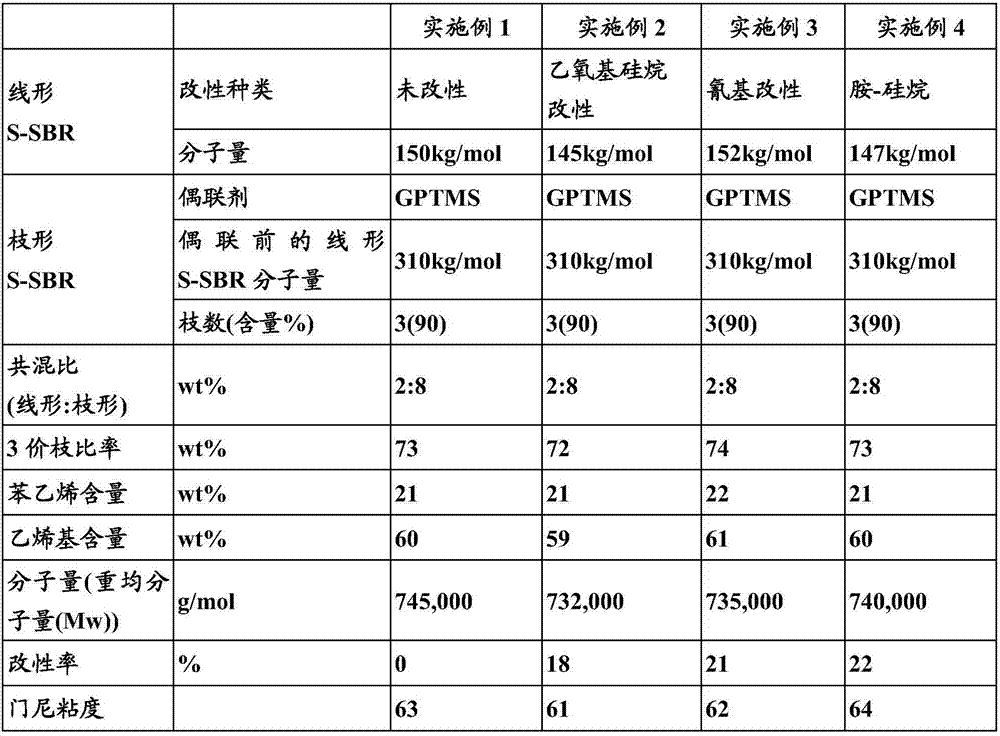 A production process of modified conjugated diene-based polymer and a rubber composition using the polymer prepared by this process