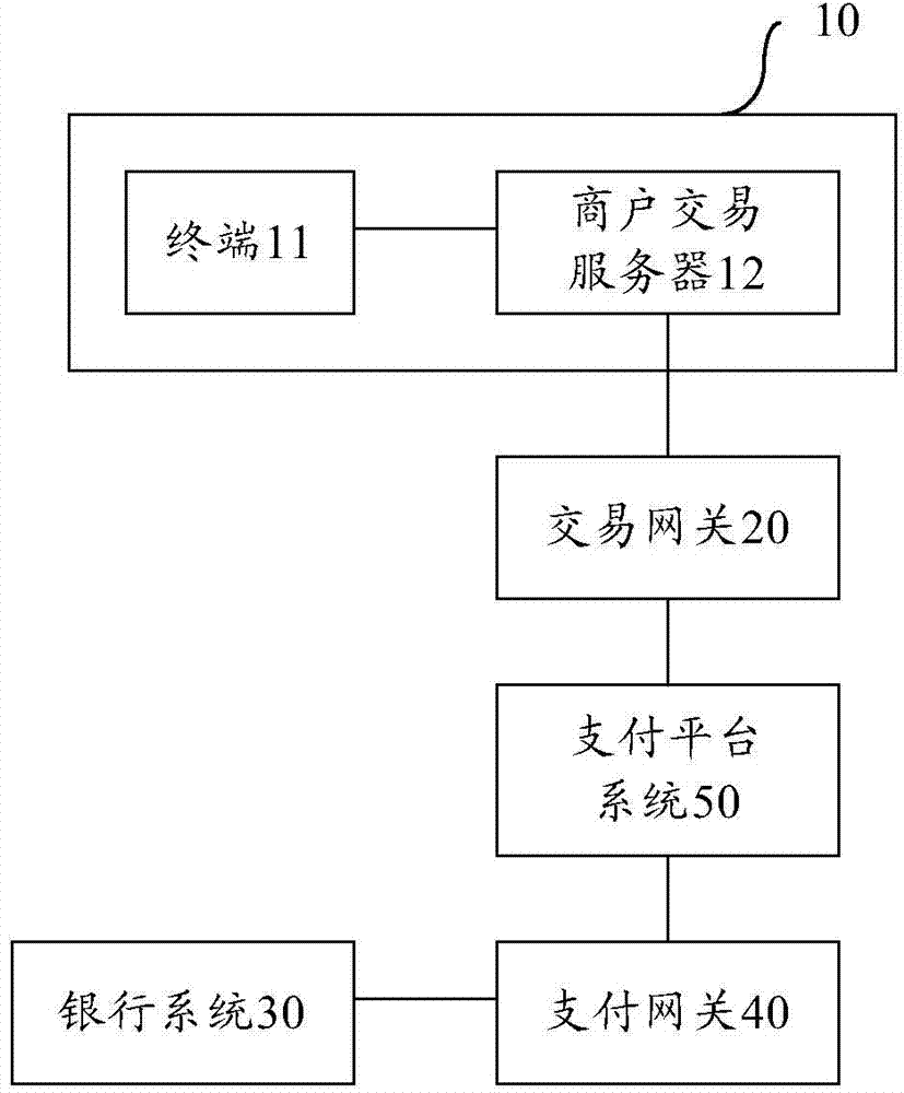 Electronic transaction method and system and payment platform system