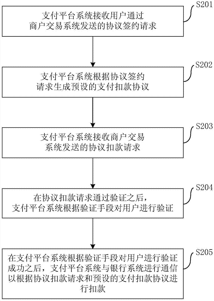 Electronic transaction method and system and payment platform system