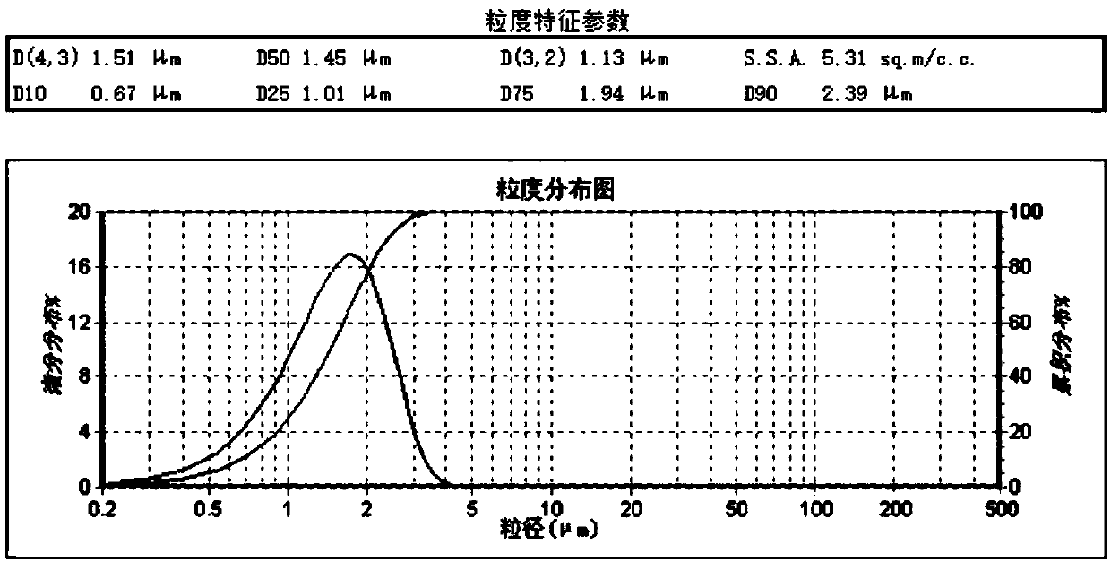 Preparation method of sodium pyroantimonate with reduced grain size
