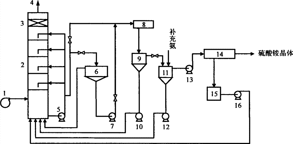 Method for desulfurization and denitrification of fume and coproduction of ammonium sulfate