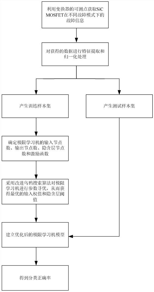 SiC power tube online fault diagnosis method based on extreme learning machine