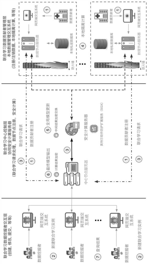 Medical data joint learning system and method based on trusted computing and privacy protection