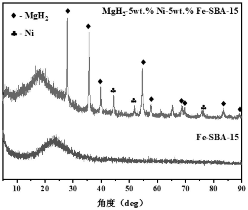 Magnesium-based hydrogen storage material based on co-doping of molecular sieve and metallic nickel and preparation method of magnesium-based hydrogen storage material