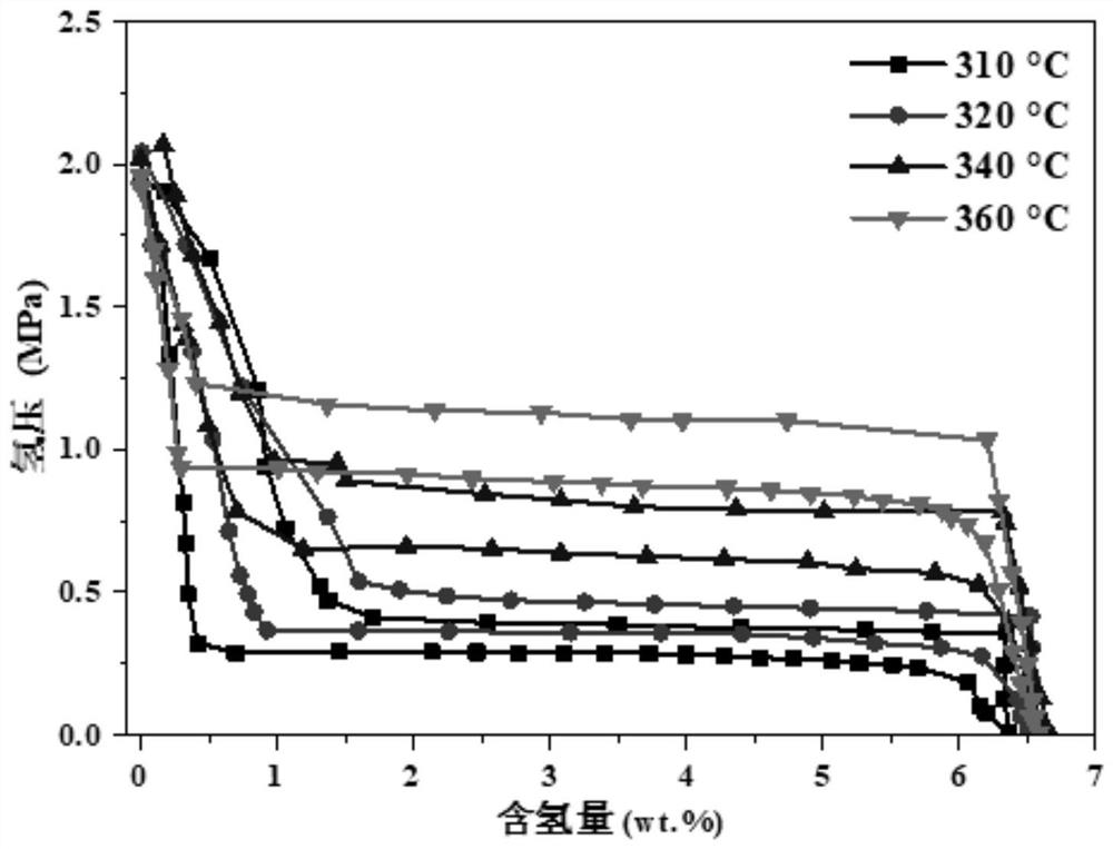 Magnesium-based hydrogen storage material based on co-doping of molecular sieve and metallic nickel and preparation method of magnesium-based hydrogen storage material