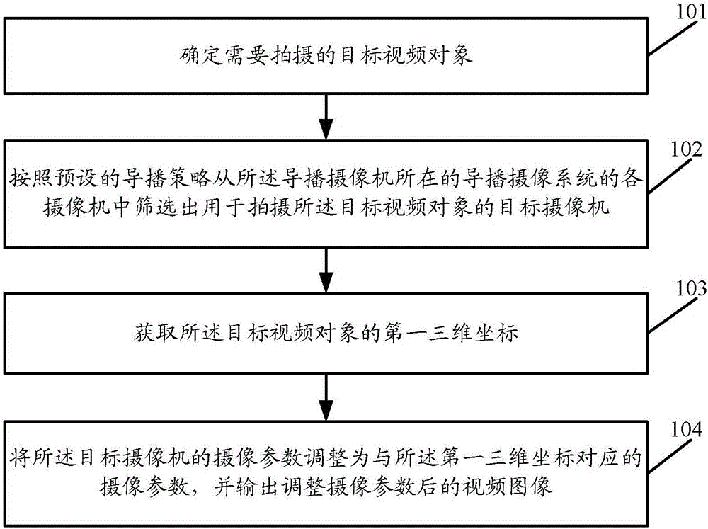 Video camera parameter adjusting method, directed video camera, and directed video camera system