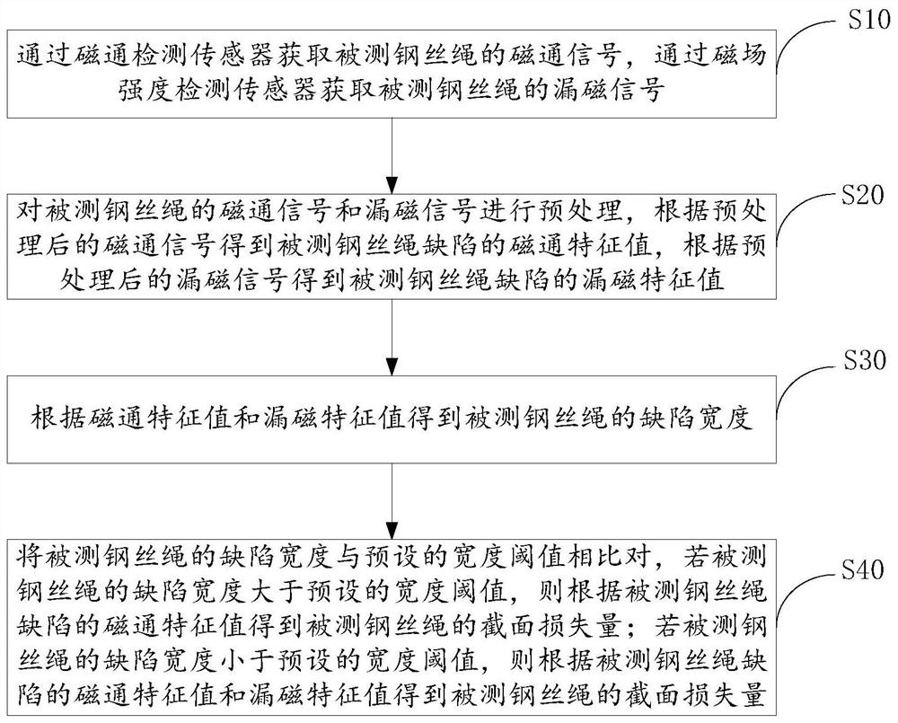 Method and device for nondestructive testing of steel wire rope