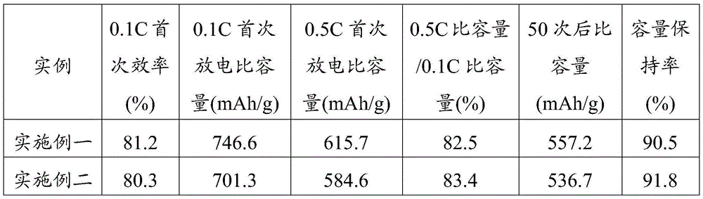 Battery, negative electrode material and preparation method thereof