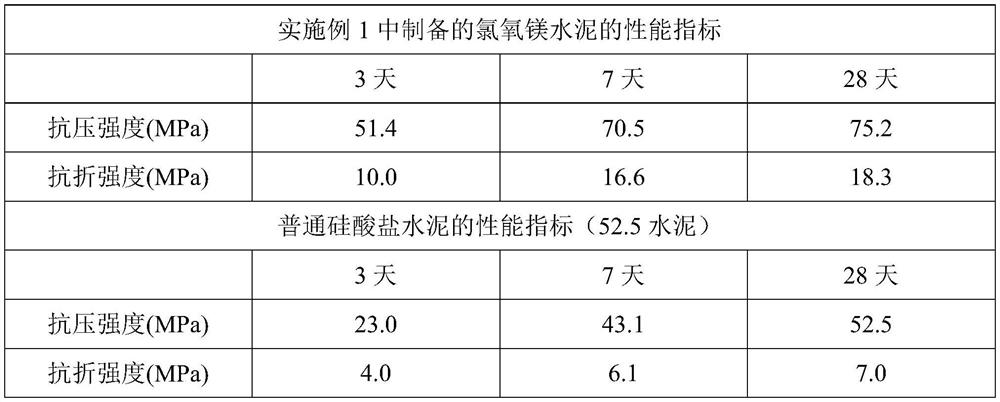 A kind of alkali slag magnesium oxychloride cement and its preparation method and application