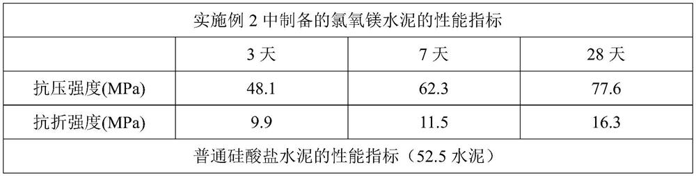 A kind of alkali slag magnesium oxychloride cement and its preparation method and application