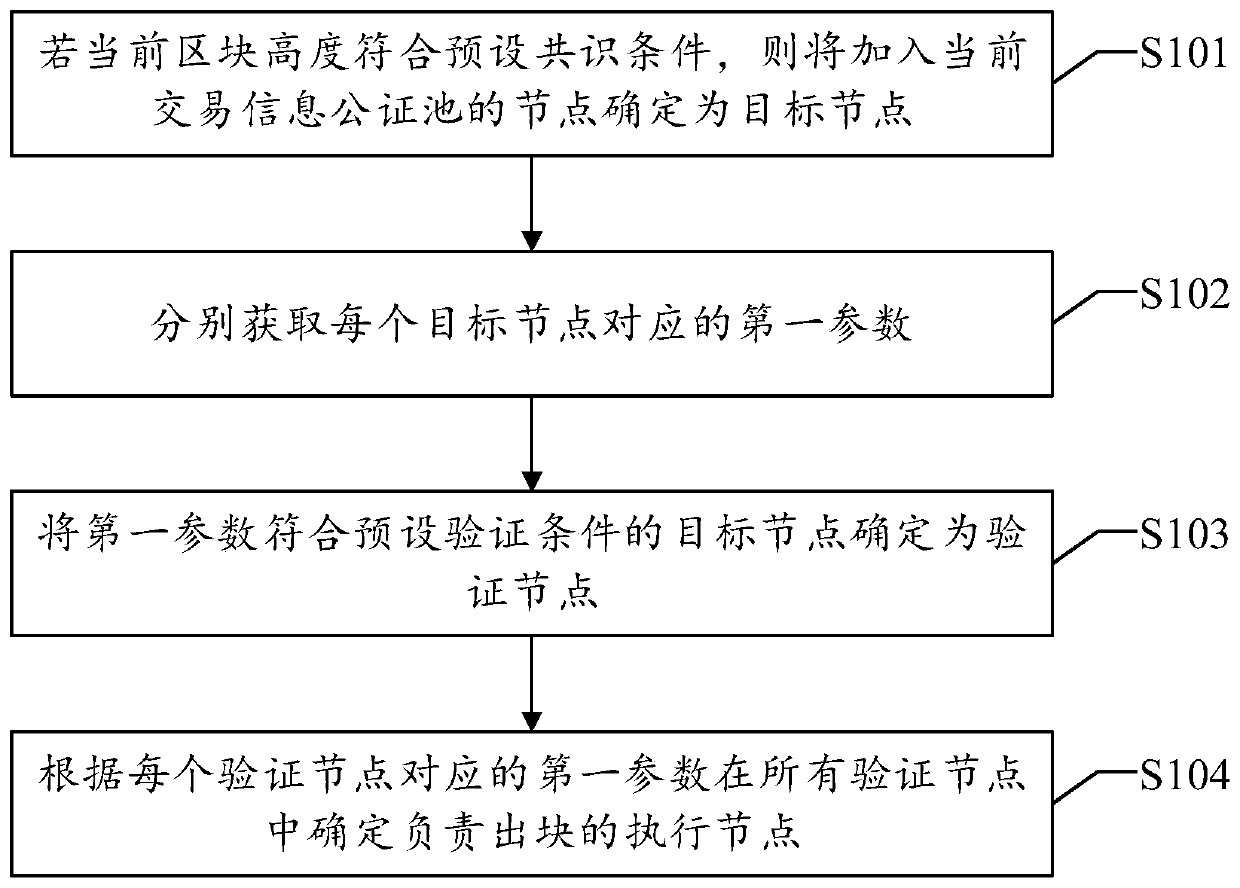 Consensus method and device, equipment and readable storage medium