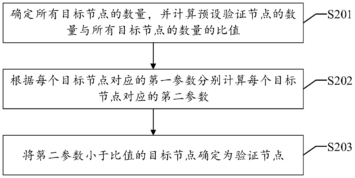 Consensus method and device, equipment and readable storage medium