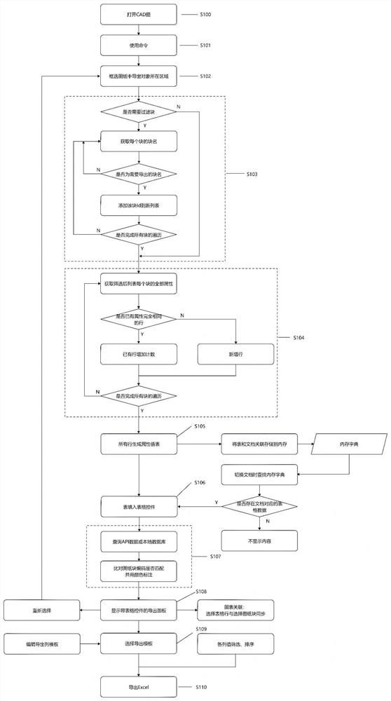 AutoCAD-based block attribute identification and export method