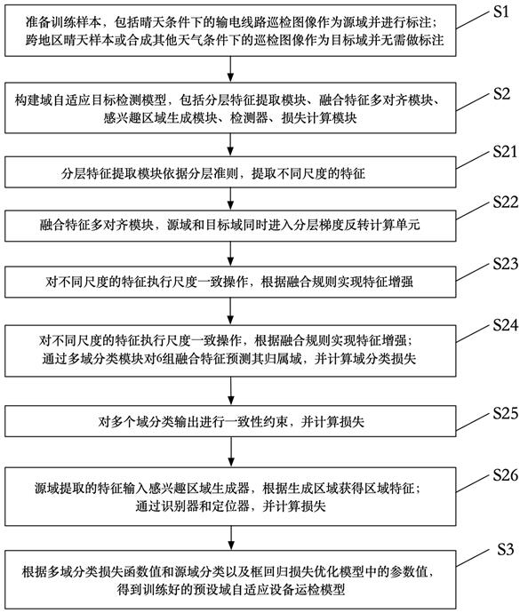 Domain self-adaptive equipment operation inspection system and method