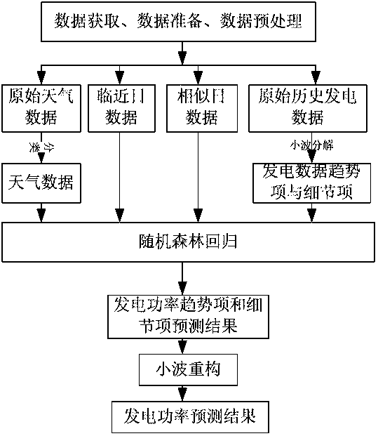 Distributed photovoltaic short-term output prediction method