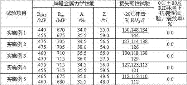 High-toughness all-austenitic stainless steel welding wire