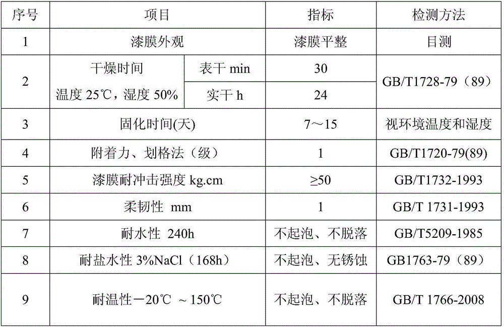 A kind of flexible wear-resistant hardware heavy-duty anti-corrosion coating and preparation method thereof