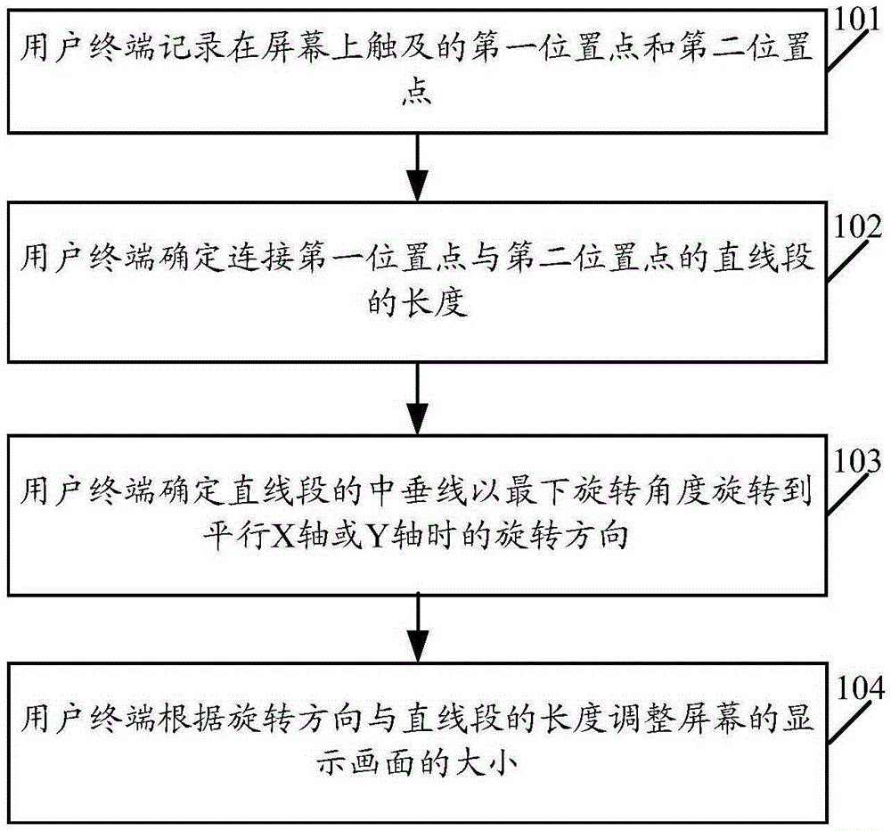 Touch screen control method and user terminal