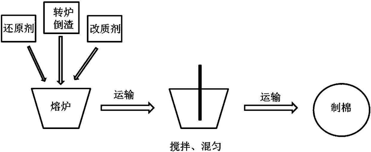 A method for producing mineral wool by using molten steel slag in the early stage of converter