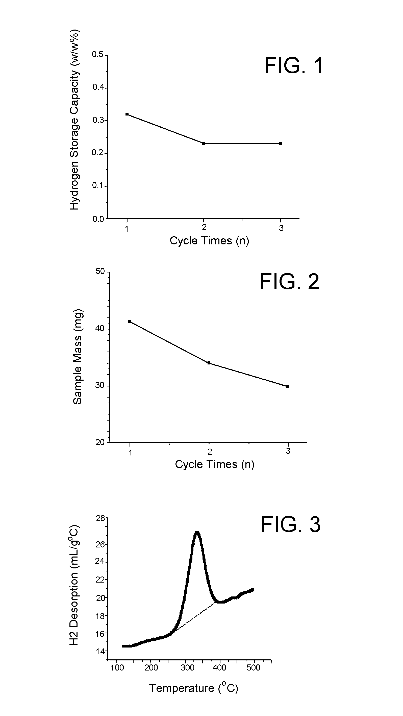 System, methods and materials for storing and retrieving hydrogen