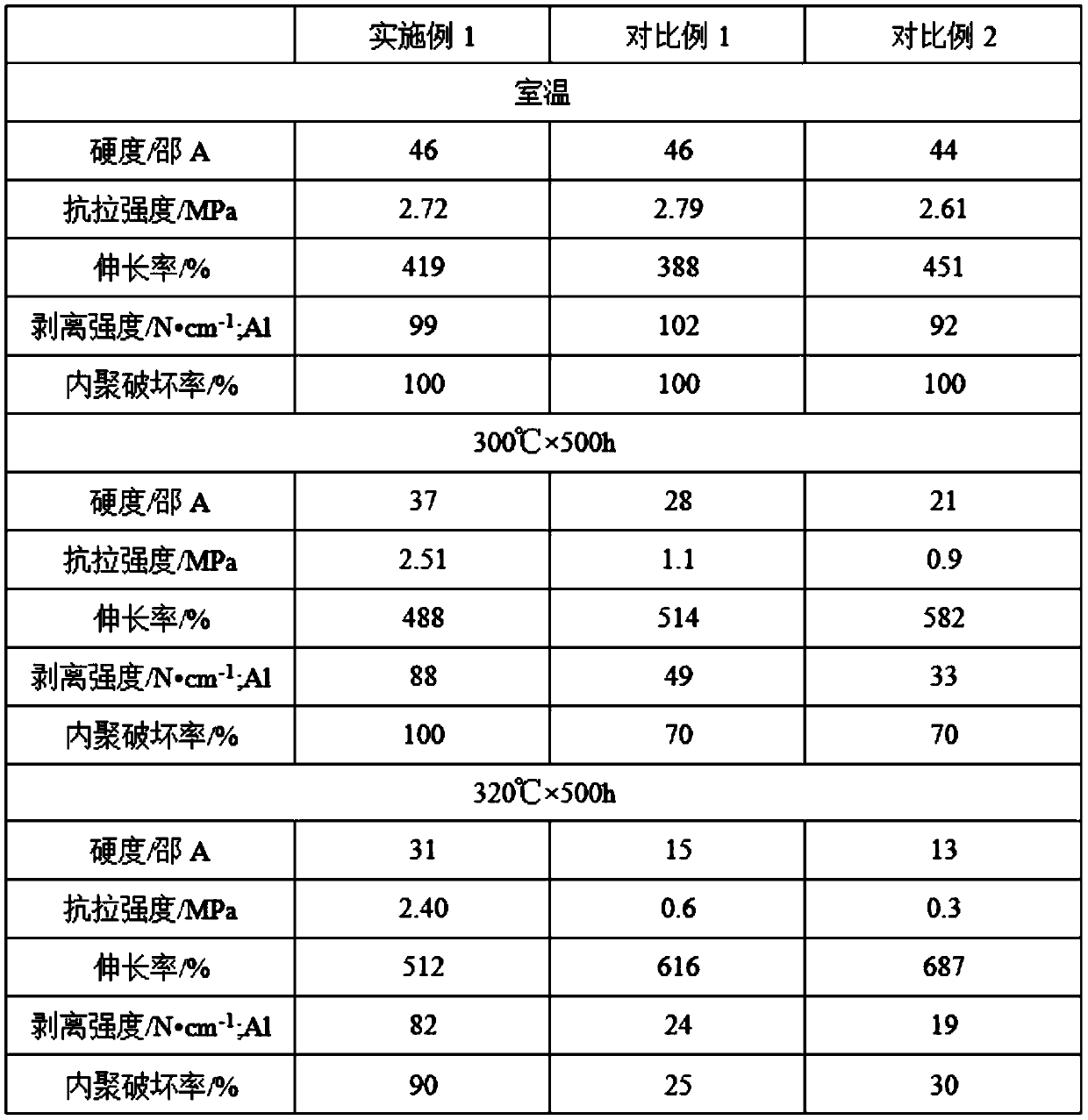 Preparation method of room-temperature cured high-temperature-resistant organic silicon adhesive