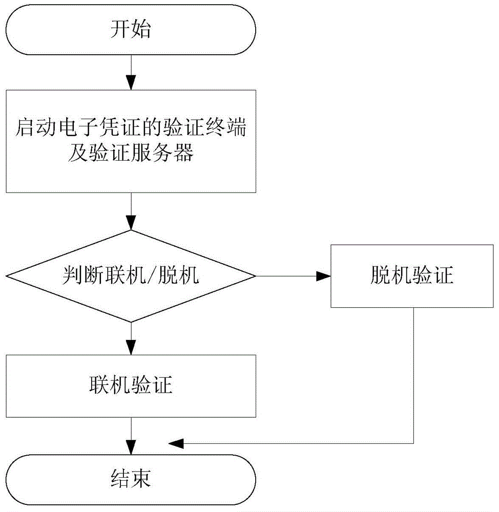 Electronic certificate online and offline integrated verification system and method