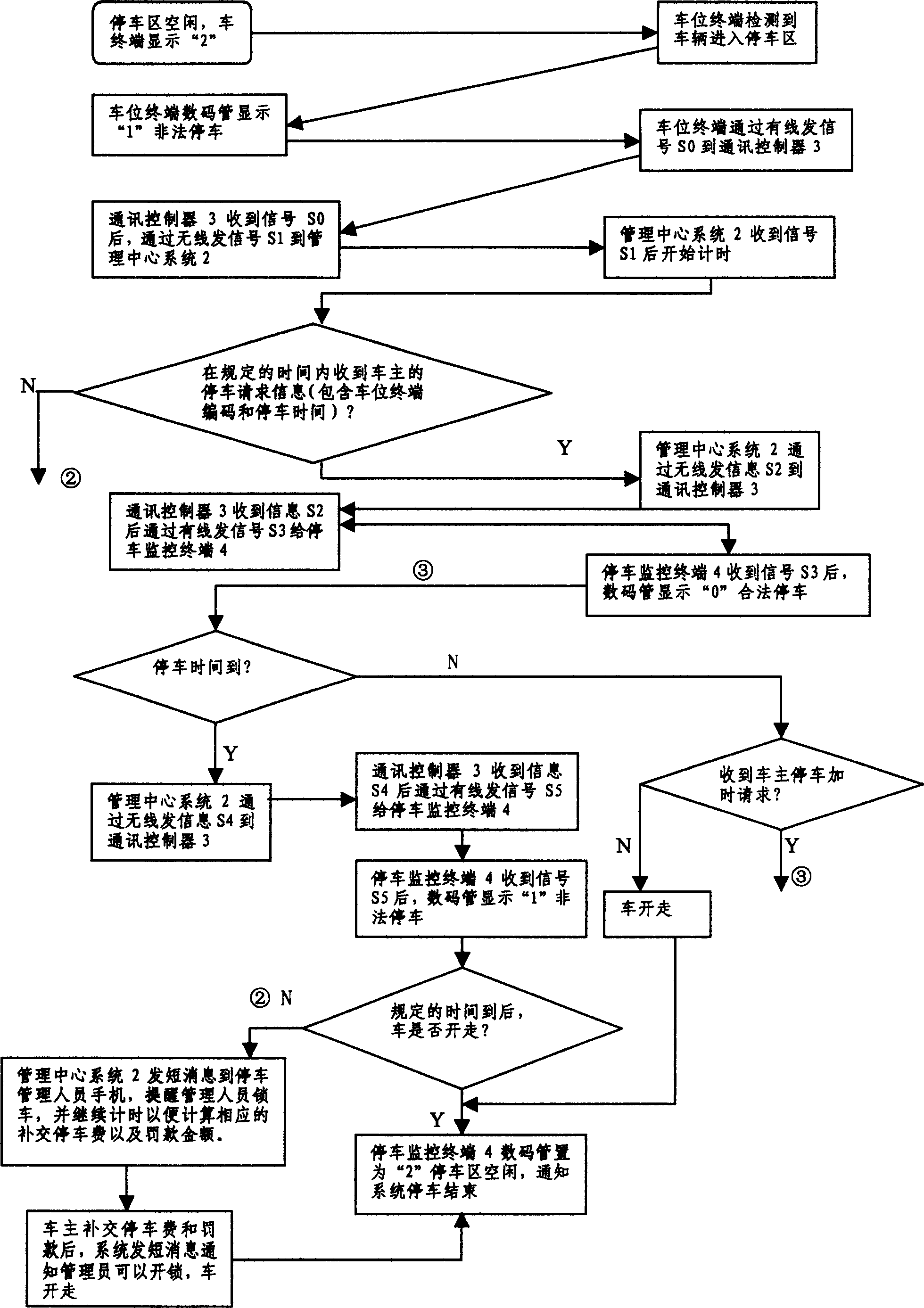 Method for cell phone payment radio networked parking fee charge monitoring management and operating system therefor