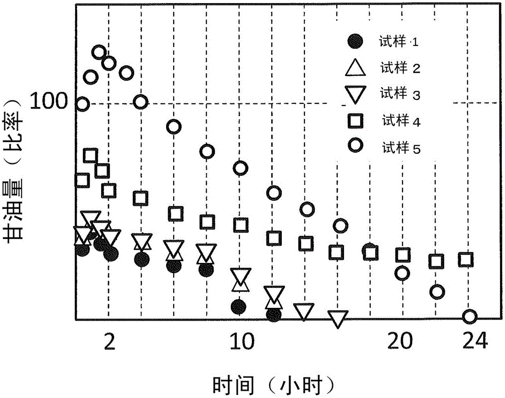 Composition used for microorganisms