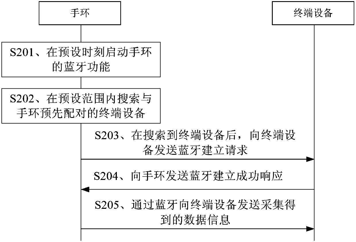 Data transmission method and device